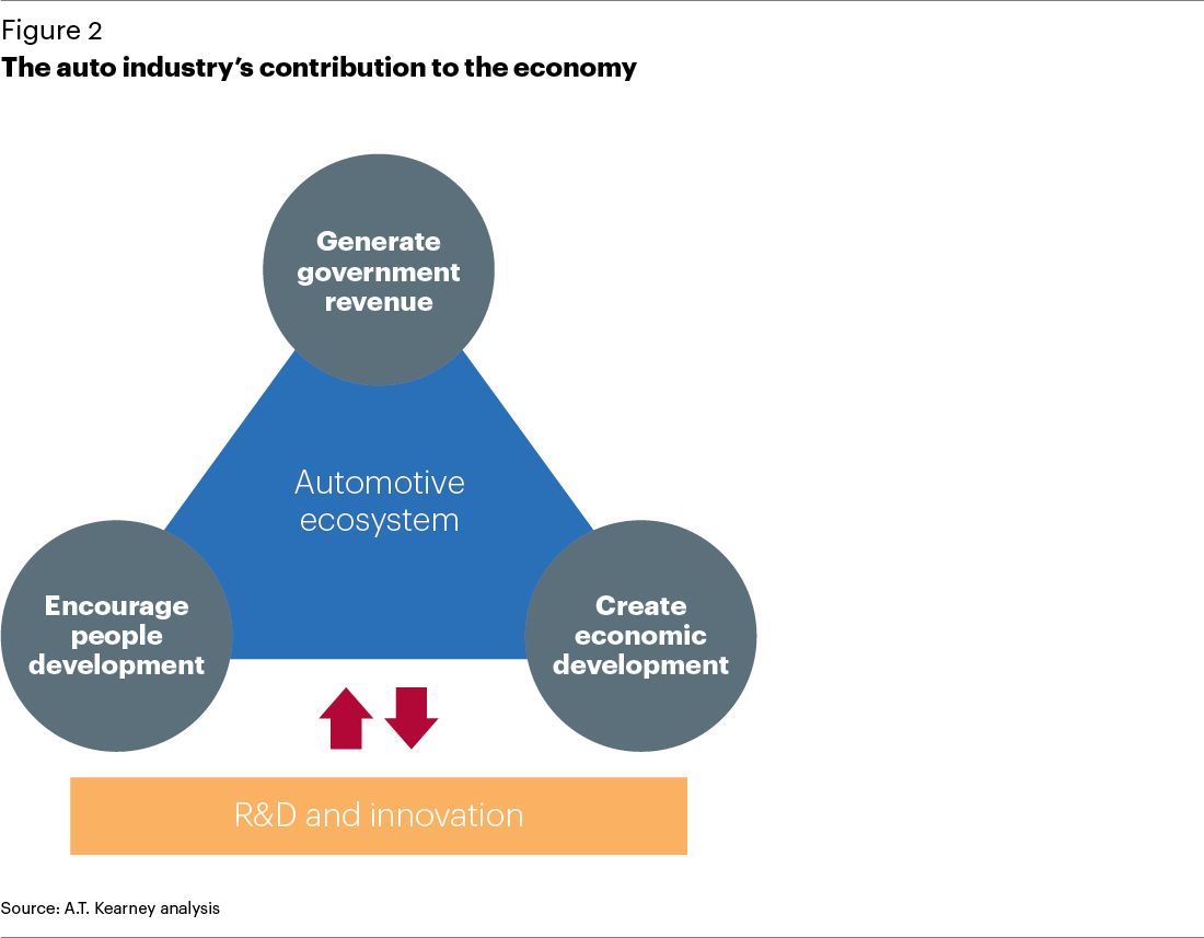 The contribution of the automobile industry to technology and value ...