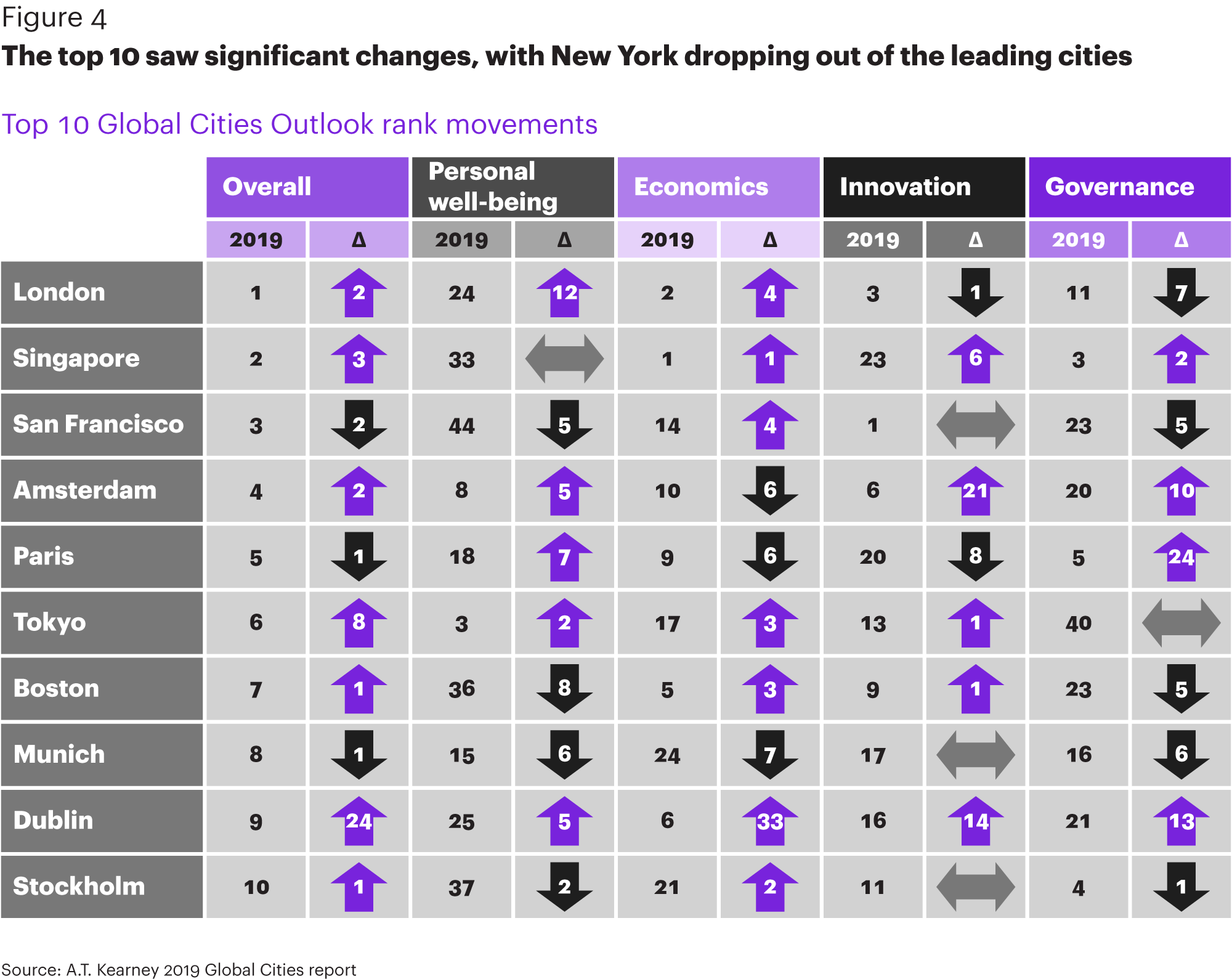 2019 Global Cities Index | Kearney