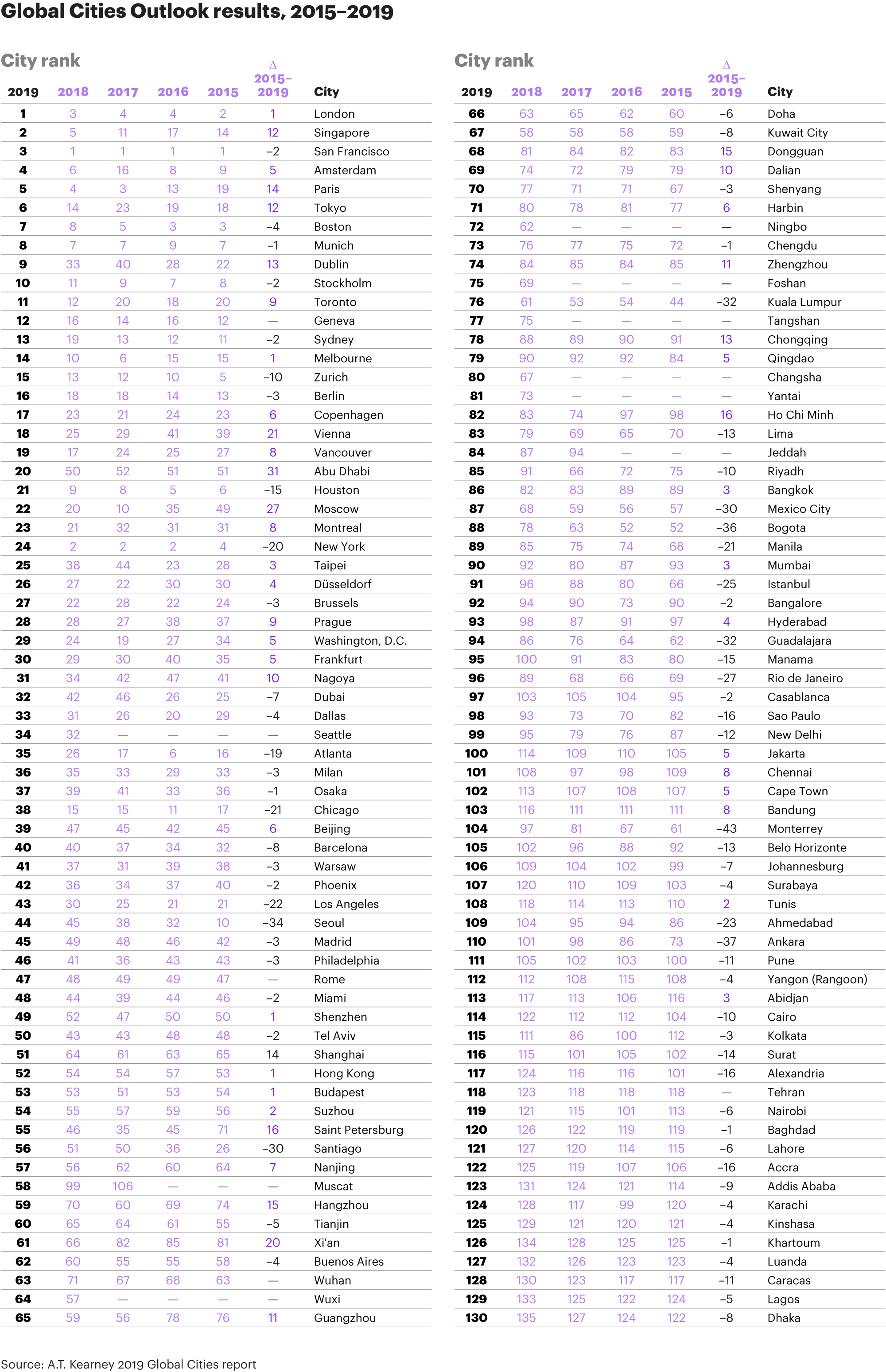 2019 Global Cities Index | Kearney