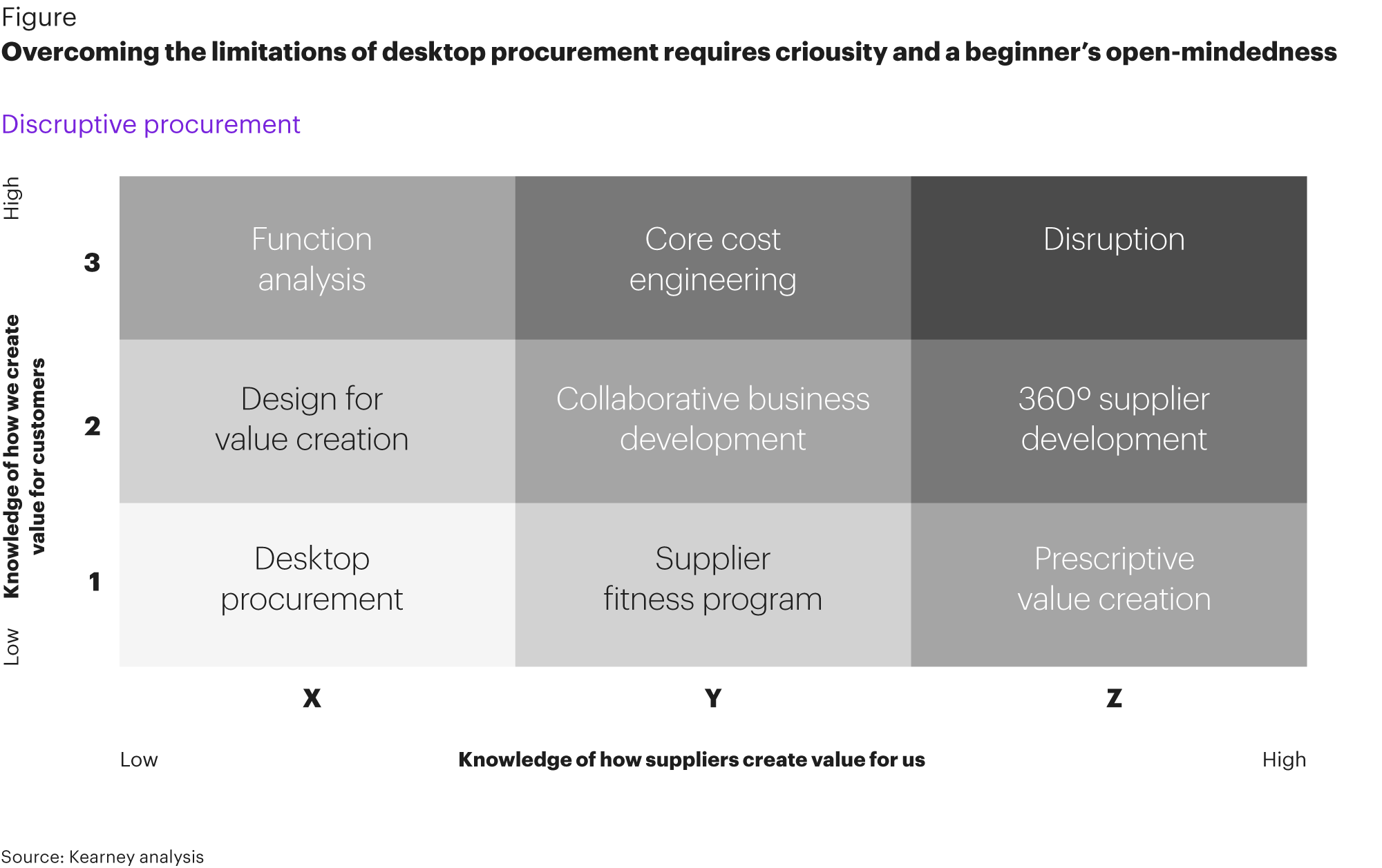 Disruptive Procurement Operations And Performance Kearney