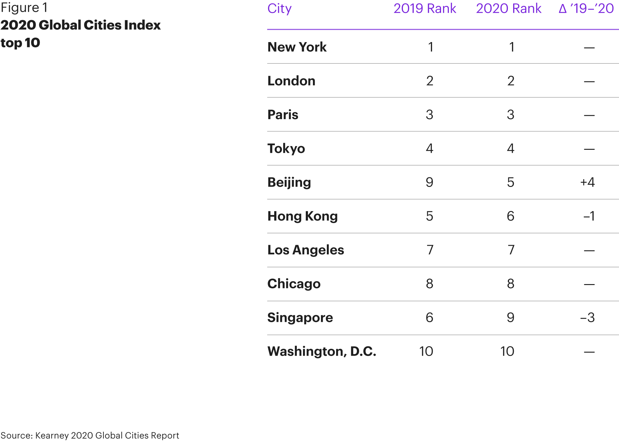 希少 GLOBAL CITIES THE 2015 REPORT 2020 Global Cities Index: New priorities for a new world | Kearney