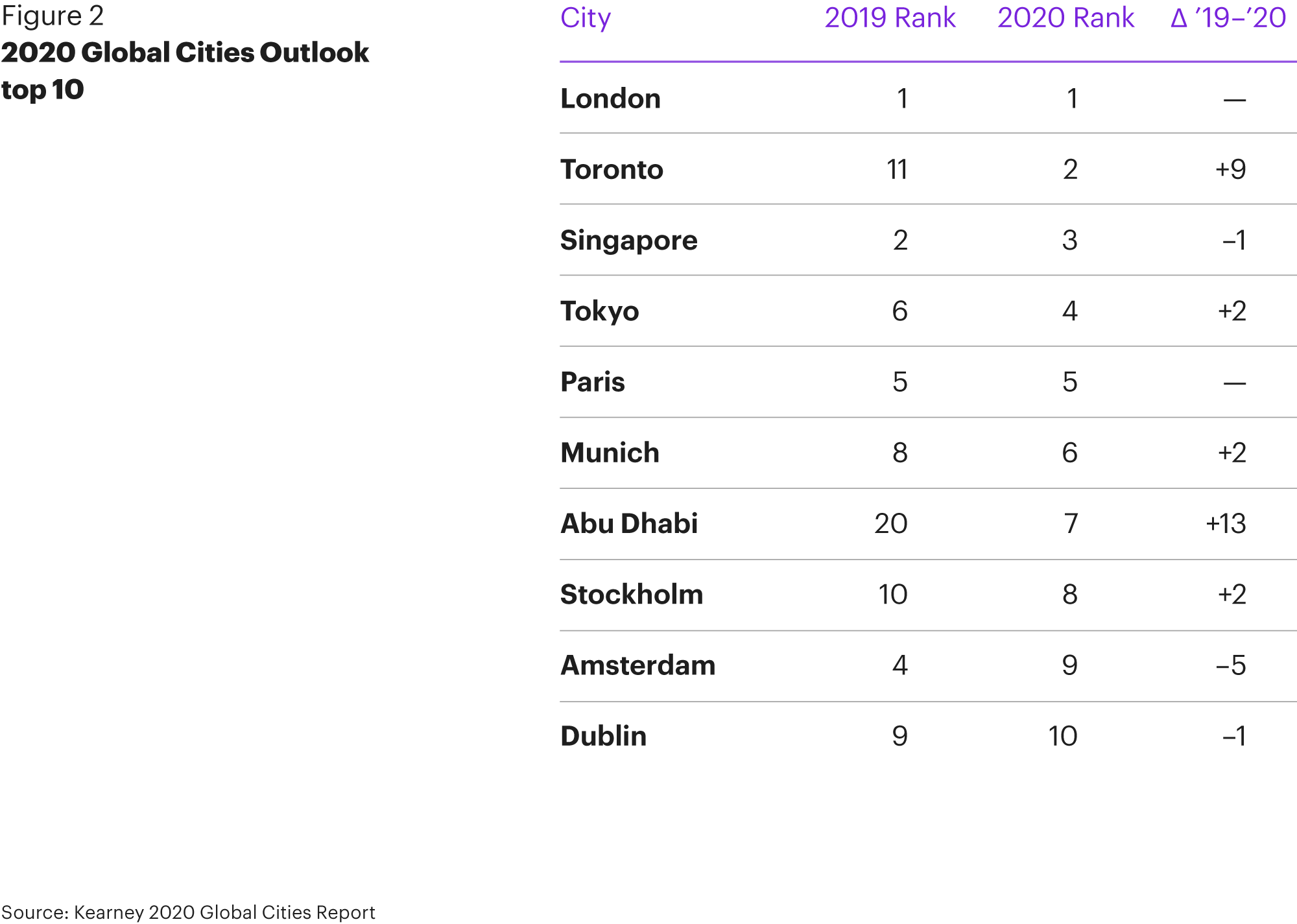 2020 Global Cities Index: New priorities for a new world | Kearney