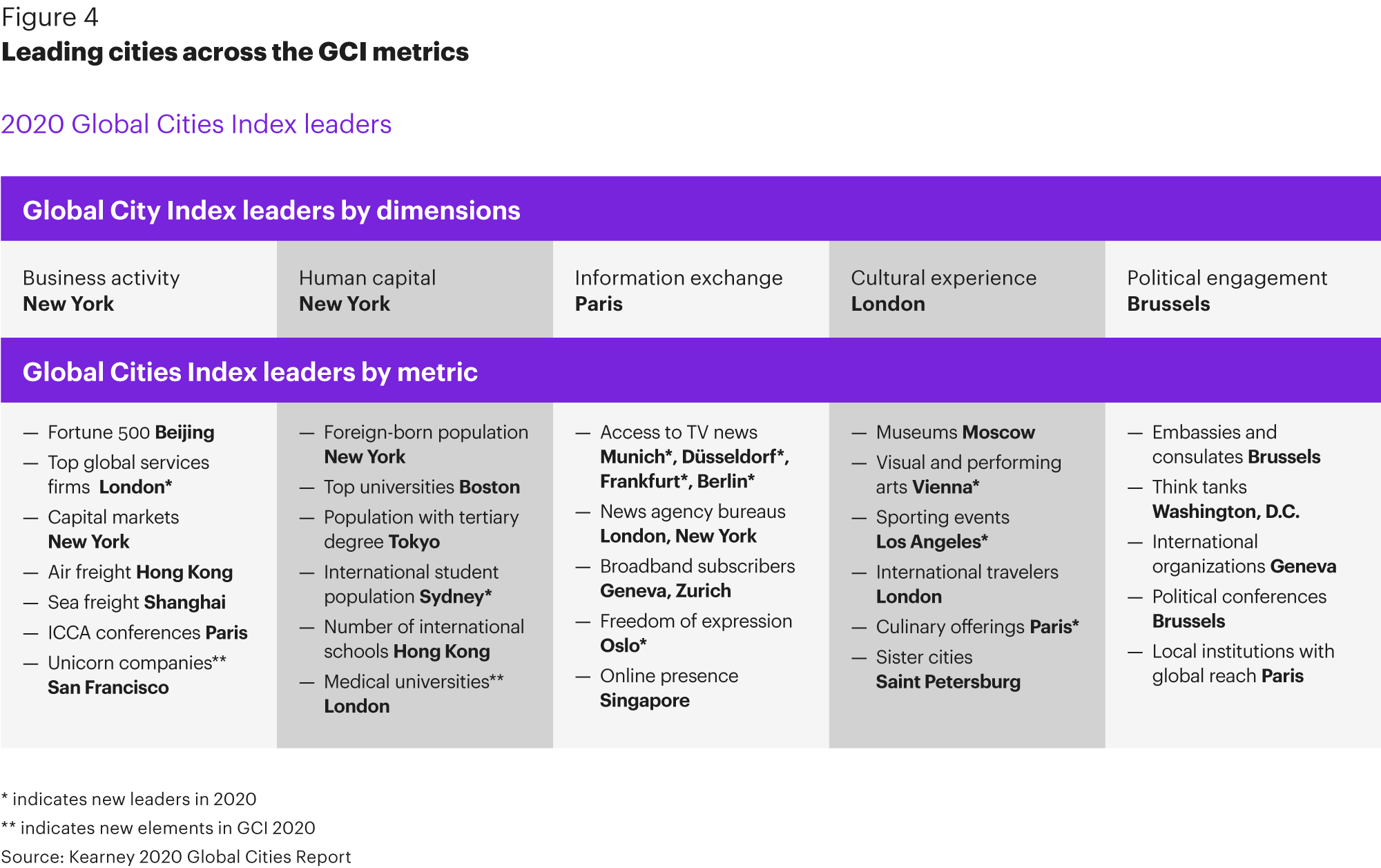 2020 Global Cities Index: New priorities for a new world | Kearney