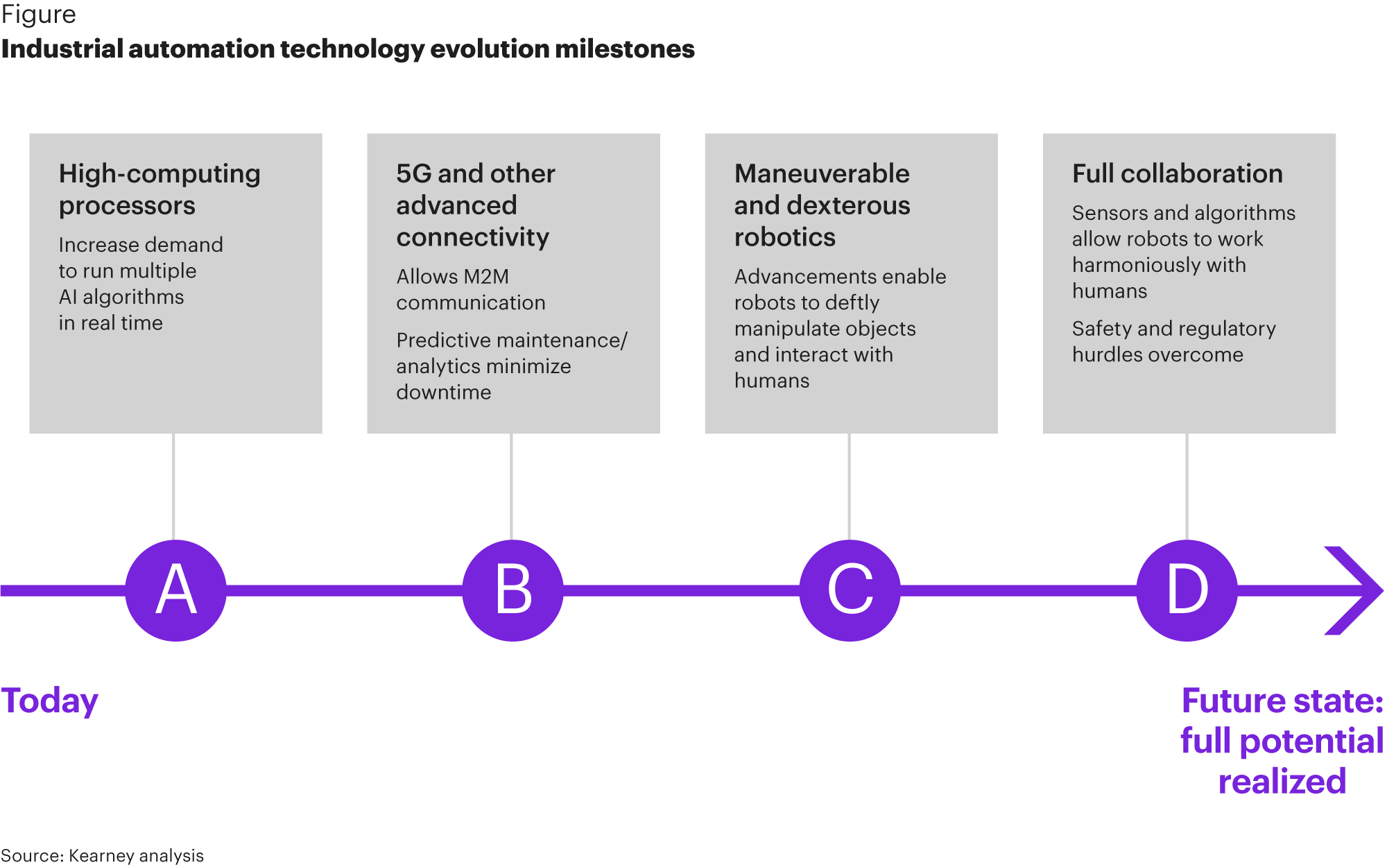 Investing in AI-driven industrial automation - Kearney