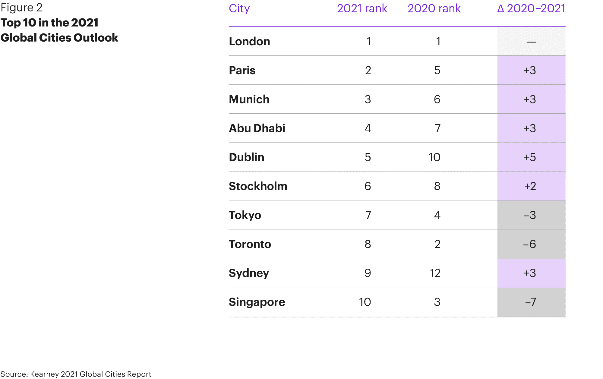 global cities ranking atkaerney global cities ranking atkaerney