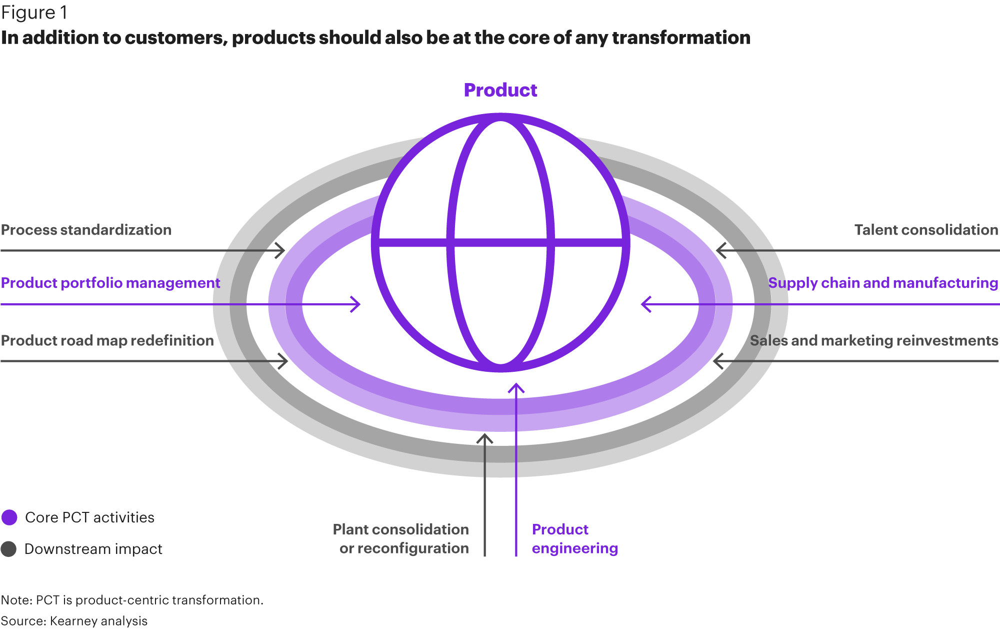 Product centric + customer centric yields exponential margin growth ...