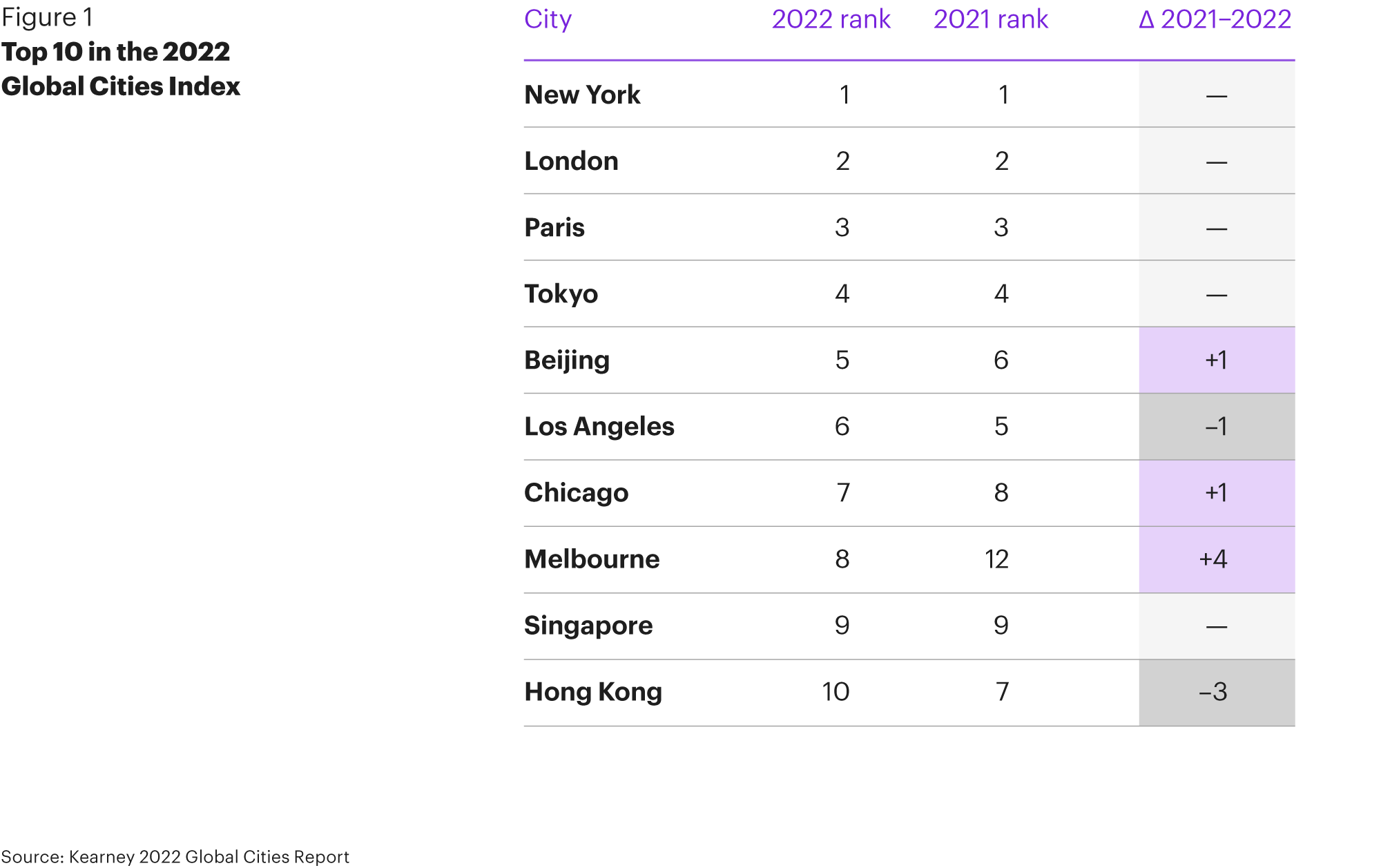 global city rank chicago global city rank chicago