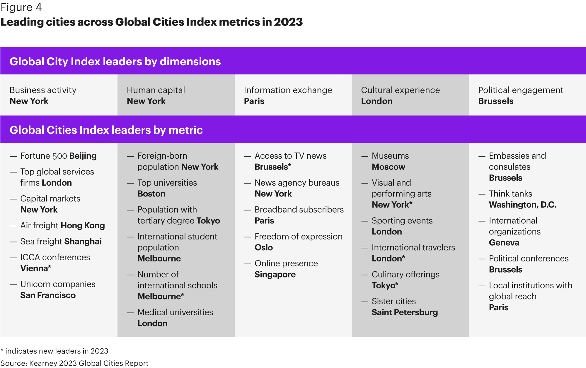2023 Global Cities Report | The distributed geography of