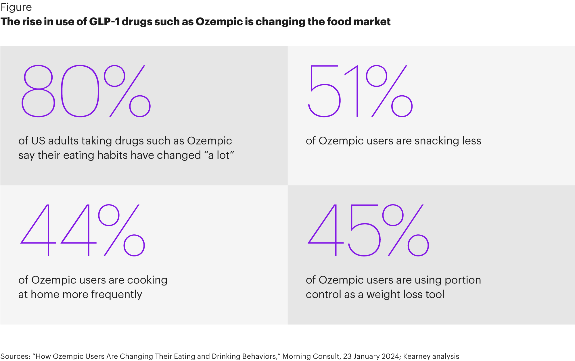 why is glp 1 so popular How are Ozempic and other GLP-1 drugs changing snacking?