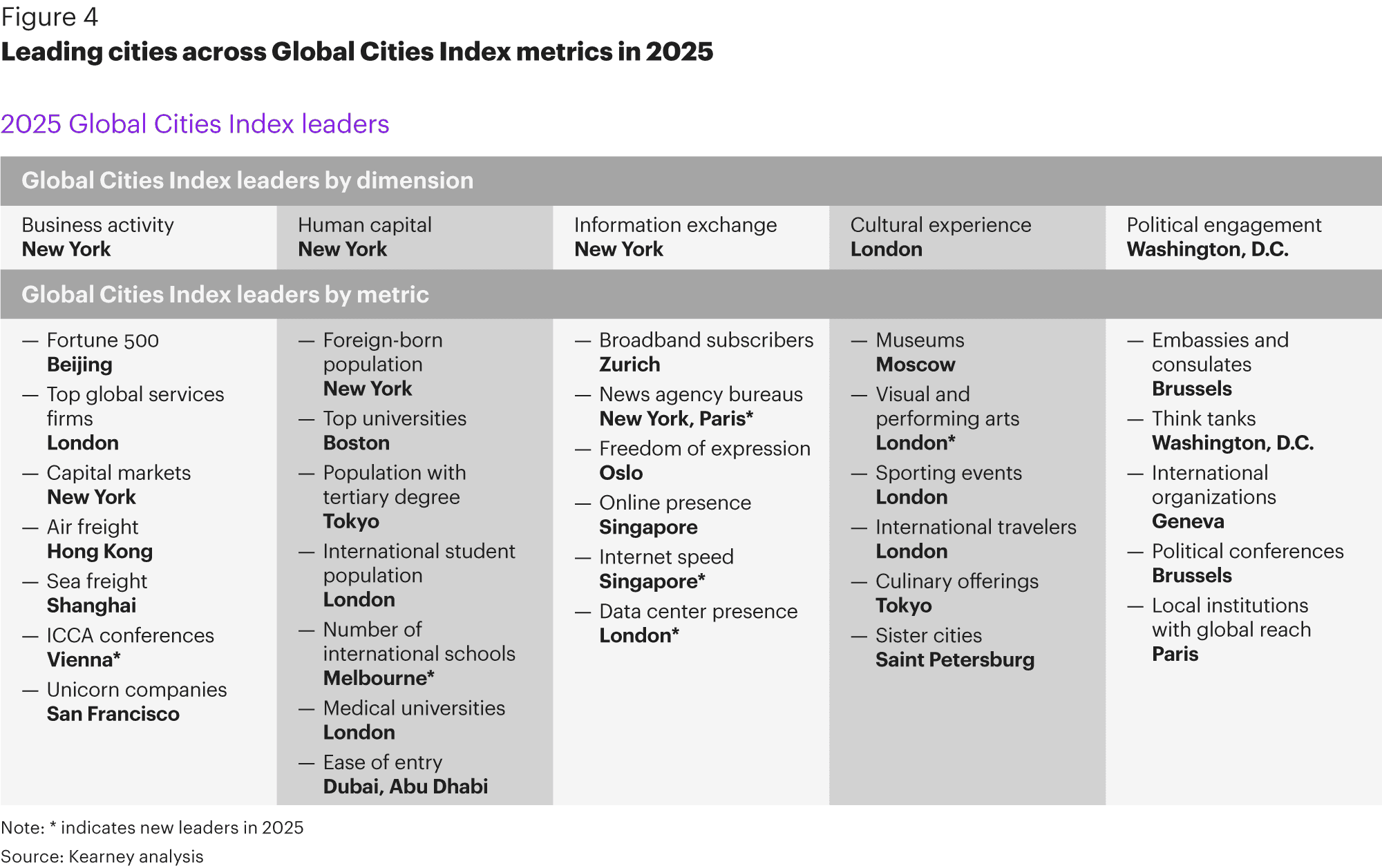 2025 Global Cities Report ⎸ Accelerating through volatility | Kearney