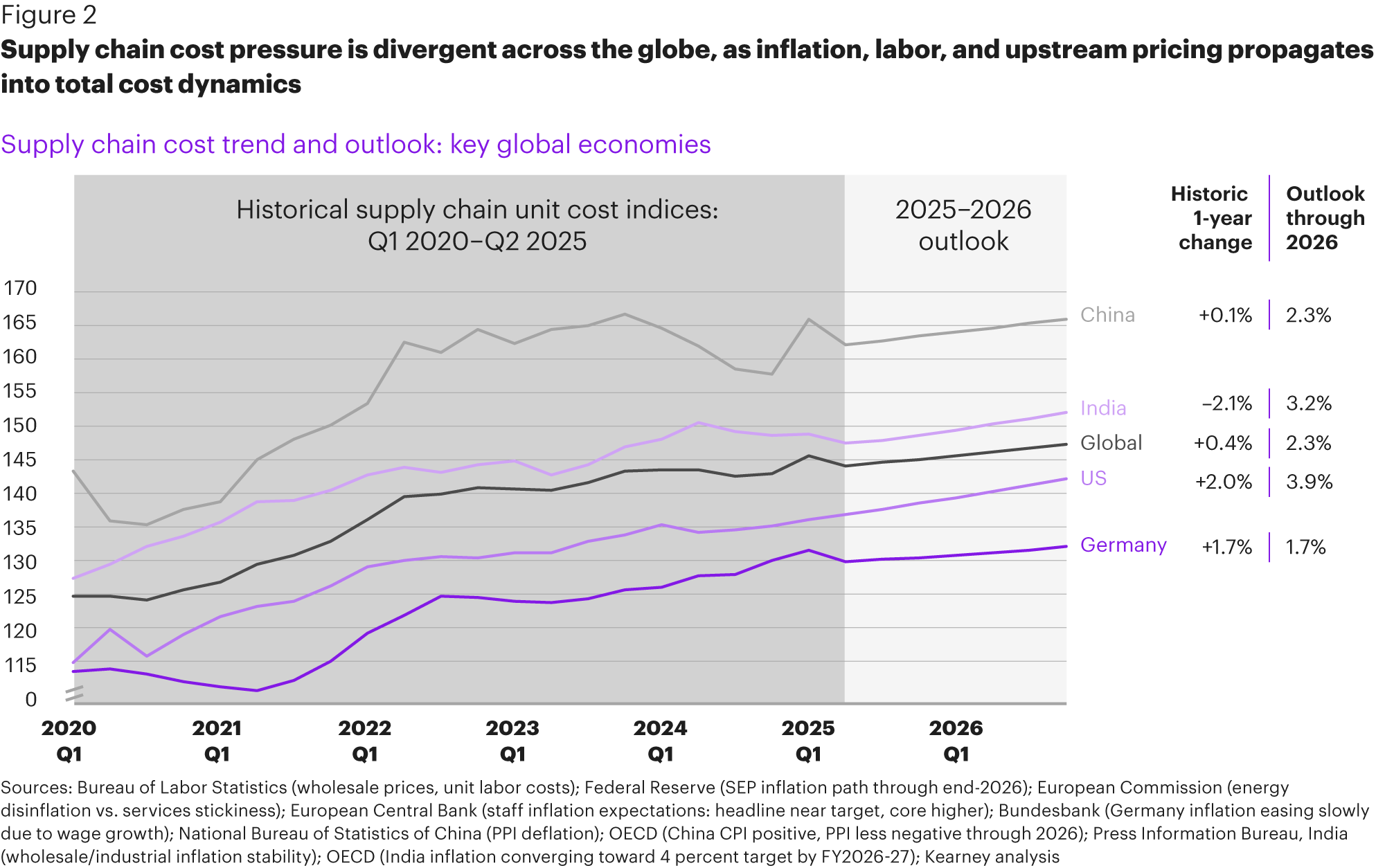 Figure 2: Supply chain cost pressure is divergent across the globe, as inflation, labor, and upstream pricing propagates into total cost dynamics