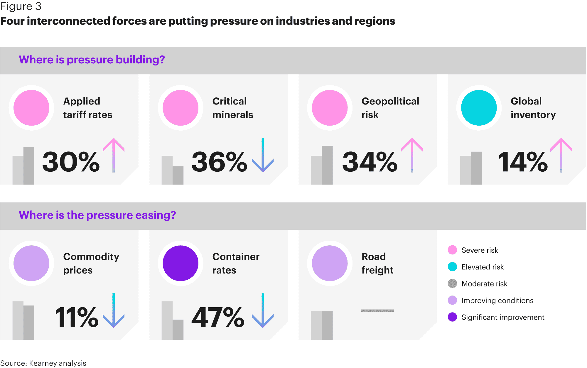 Figure 3: Four interconnected forces are putting pressure on industries and regions