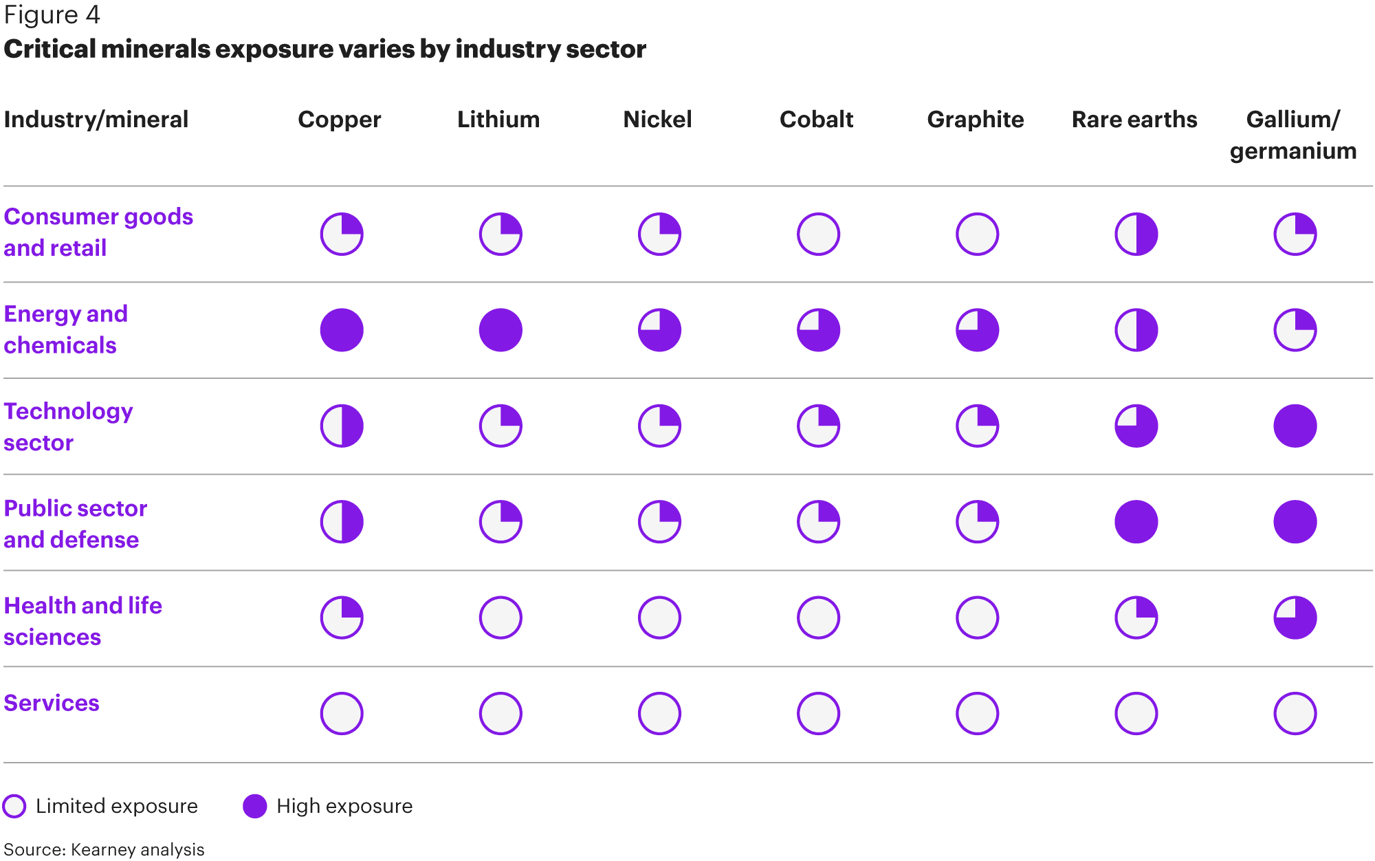 Figure 4: Critical minerals exposure varies by industry sector