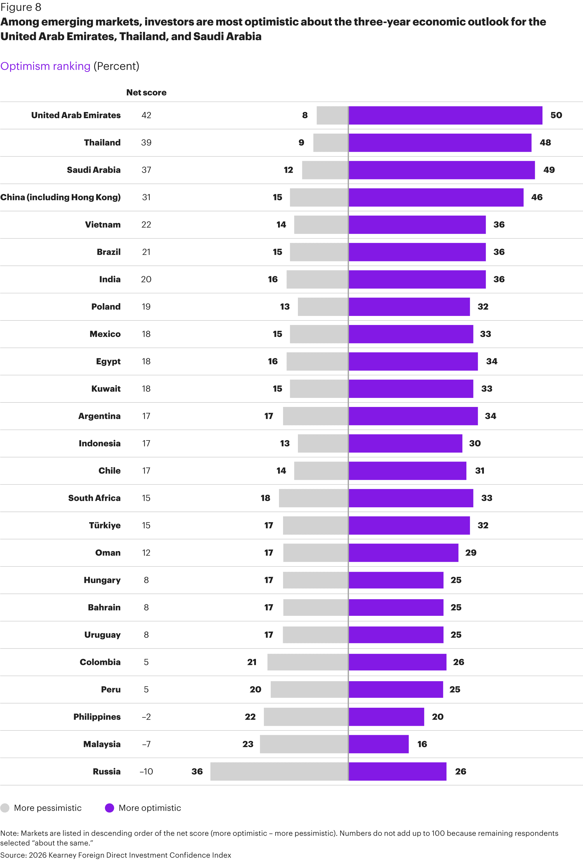The 2026 Kearney Foreign Direct Investment Confidence Index® | Kearney