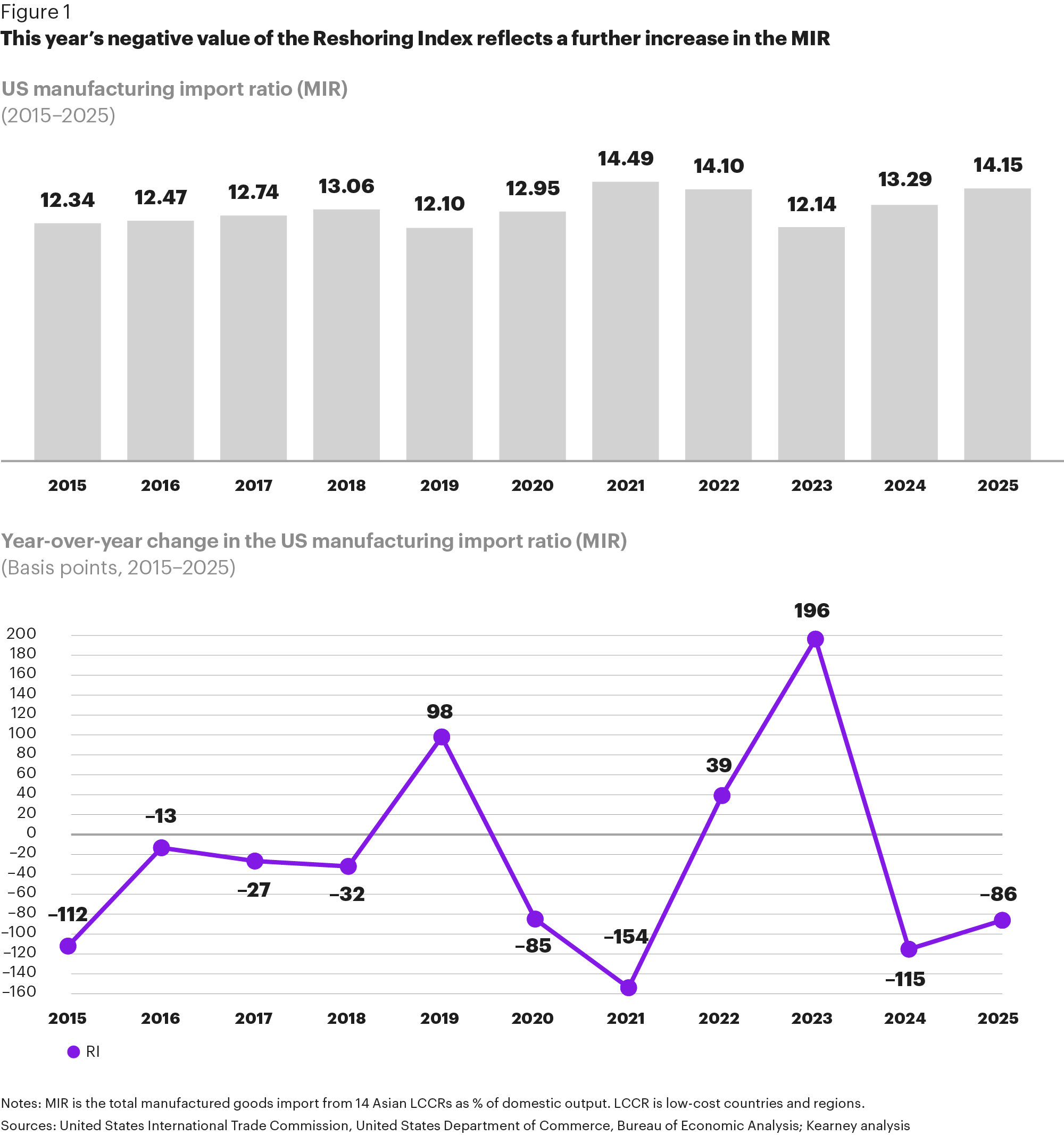 Economic reshoring and investment trends 2026